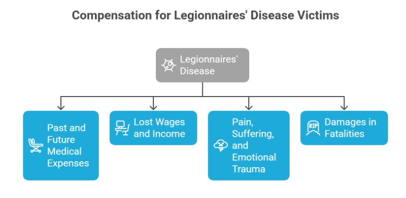 What Compensation Can Victims Recover