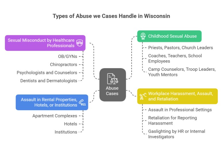 Types of Abuse Cases We Handle Across Wisconsin