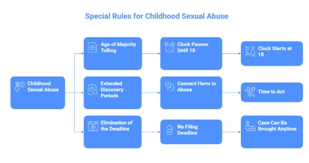 Special Rules for Childhood Sexual Abuse
