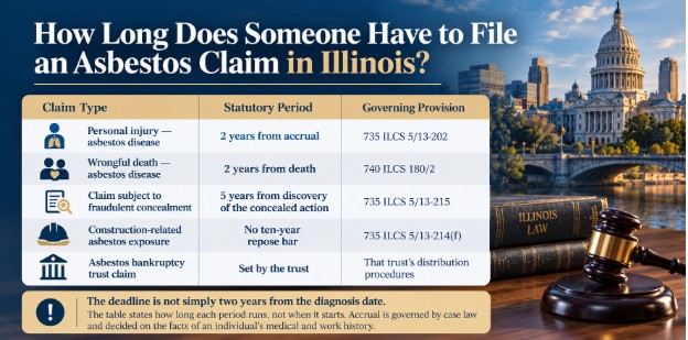 How Long Does Someone Have to File an Asbestos Claim in Illinois?